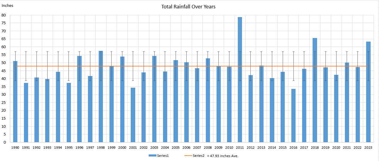 Yearly Totals Rainfall Chart